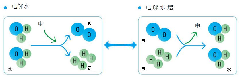 電解水，電解水燃