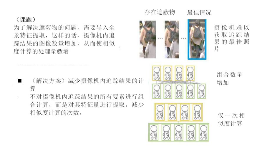 從攝像機內追蹤到的多幅圖像中，對同一人員進(jìn)行快速識別