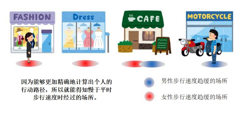 因為能夠更加精確地計算出個(gè)人的行動(dòng)路徑，所以就能得知慢于平時(shí)步行速度時(shí)經(jīng)過(guò)的場(chǎng)所。