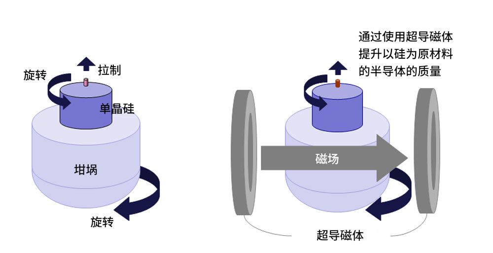 用超導磁體拉制硅，能夠防止硅質(zhì)量的下降