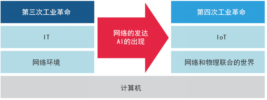 第三次工業(yè)革命和第四次工業(yè)革命的不同