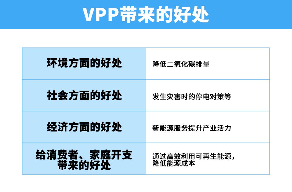 VPP帶來(lái)的好處