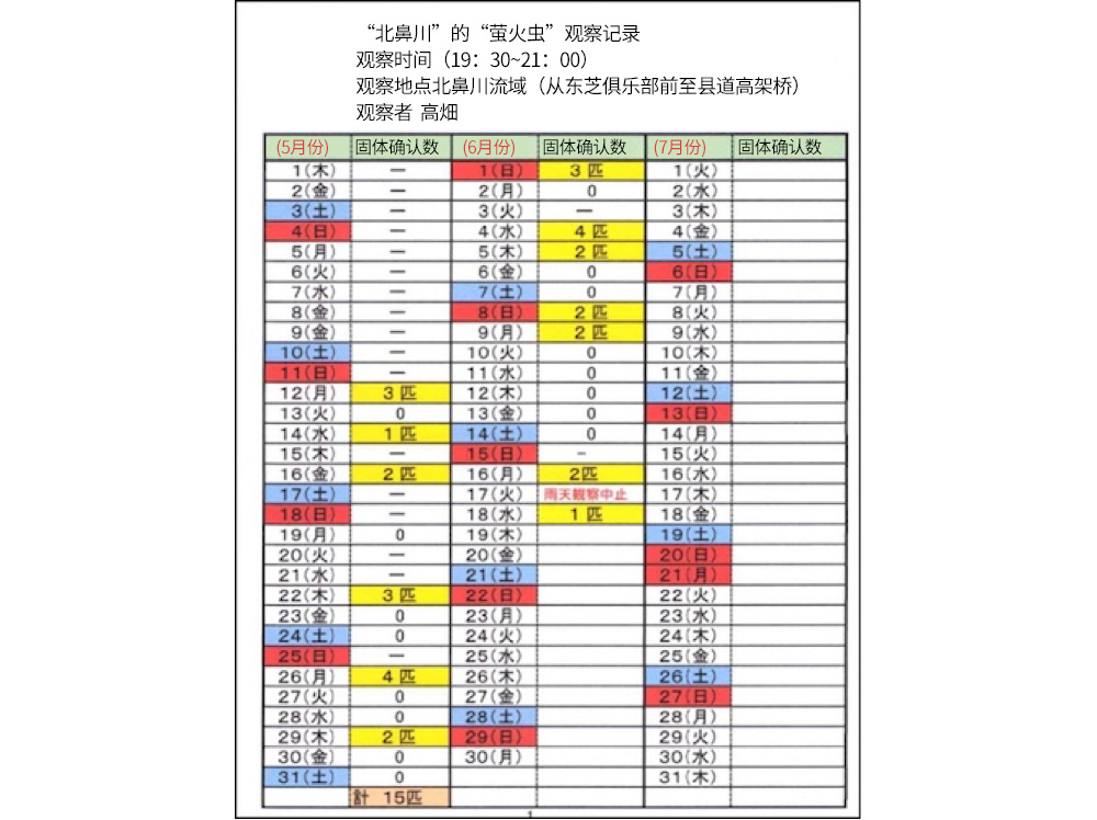 地區自治會(huì )調查螢火蟲(chóng)數量的定點(diǎn)觀(guān)測報告